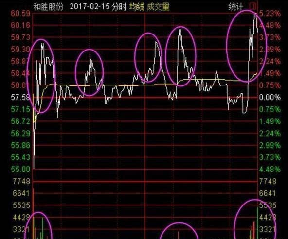 如和胜股份2月15日的走势明显就是庄家对倒拉高出货的盘口行为,盘中