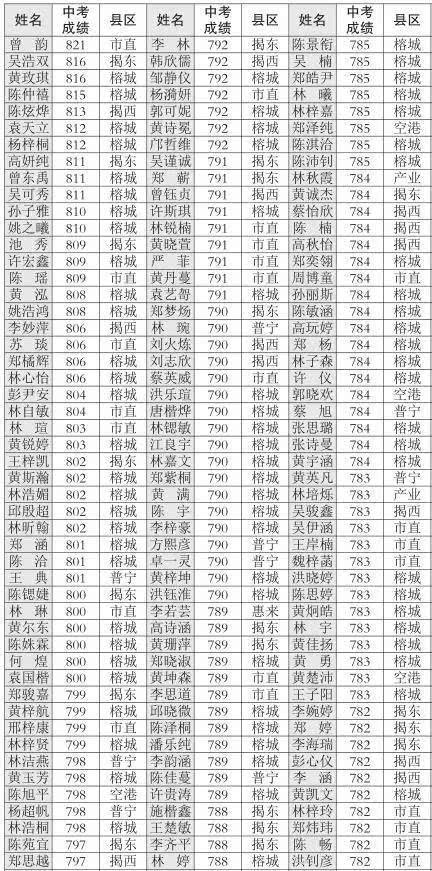 揭阳第一中学新生录取名单公示啦!看看都有谁?