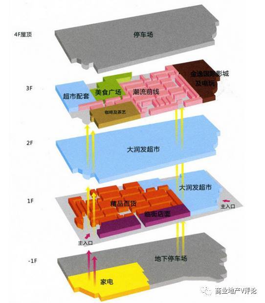 购物中心业态选择,规划原则及案例解析