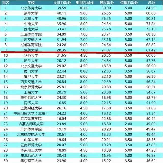 2017年集美大学福建省体育类出档线公布(附录取进度和录取结果查询)