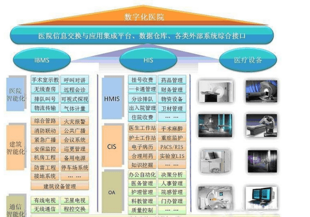 医院智能化系统