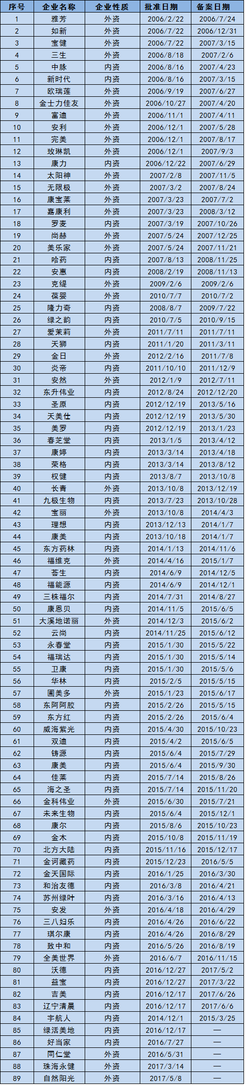 2017年商务部公示最新直销牌照名单,已达89家!