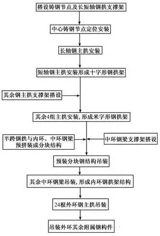 方案1钢结构安装流程 方案2:分段分块吊装高空对接法 工厂加工的