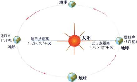 近日点与远日点示意图