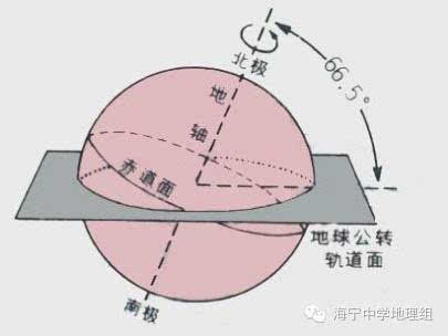 地球的公转——方向和周期 地球绕太阳运行的轨迹称为地球公转轨道