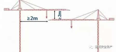 2)多台塔吊同时作业时,应制定塔吊群防碰撞措施.
