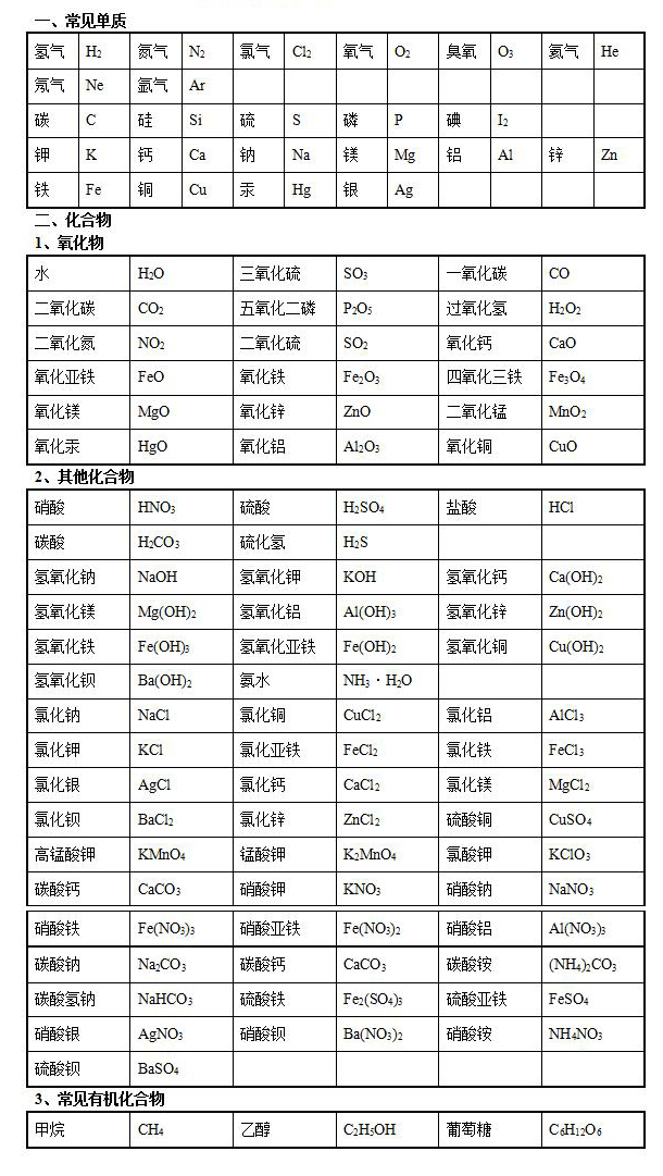 初中常见化学式及化学方程式大全(超详细的)