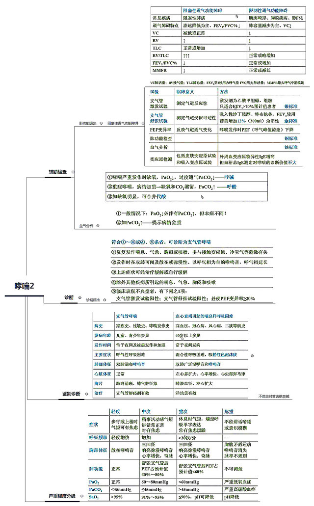 26张呼吸系统全套执业医师/考研思维导图笔记