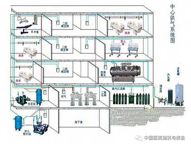 中心供氧系统,吸引系统,压缩空气系统,传呼对讲系统,医用设备带,终端