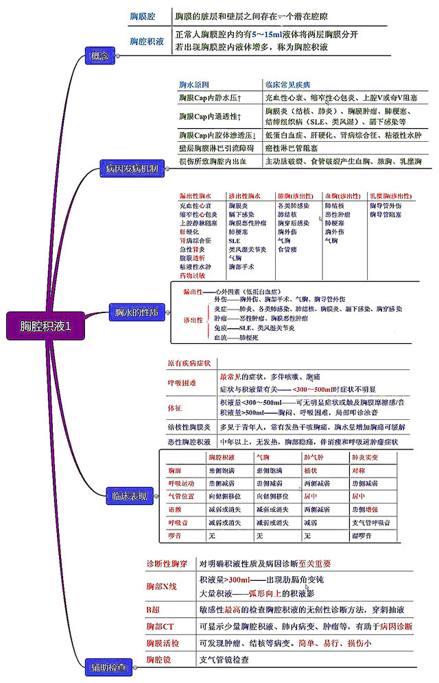 肺癌;腹股沟疝;急性肾衰竭;急性肾小球肾炎;心包压塞;心脏瓣膜病;骨