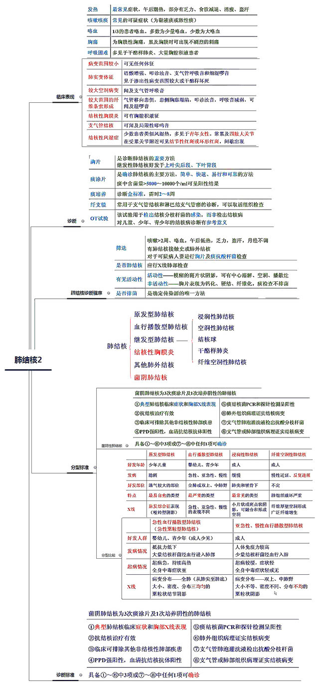 26张呼吸系统全套执业医师/考研思维导图笔记