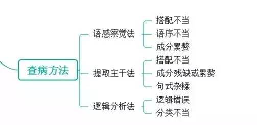 有了这张思维导图,修改病句题想错都难!