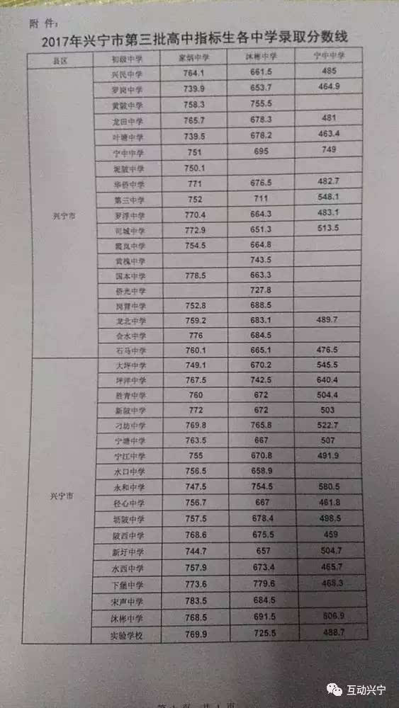 兴宁各学校(2017)中考录取分数线来了,这些你要注意