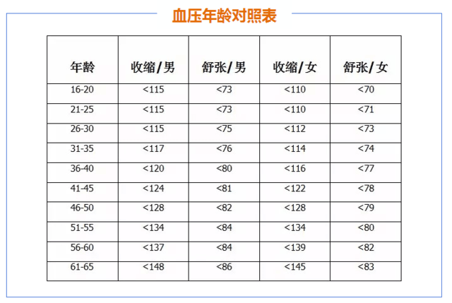 不同年龄阶段人群的高血压