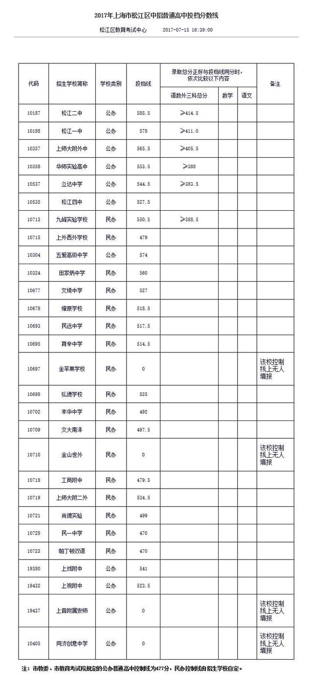 2017上海中考平行志愿录取分数线大汇总!