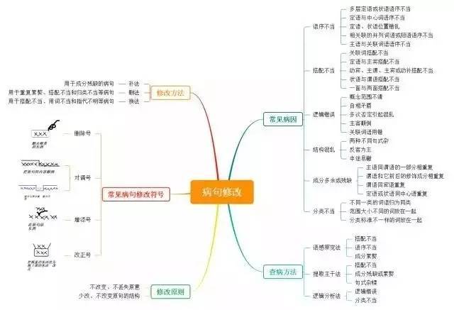 有了这张思维导图,修改病句题想错都难!