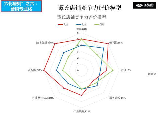 下图4为对同一区域范围内的三个社区店铺利用"谭氏竞争力评价模型"