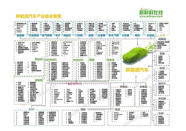 史上最全新能源汽车产业链全景图