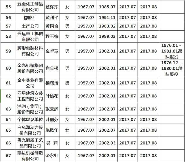 桐城人桐城市7月份退休名单!