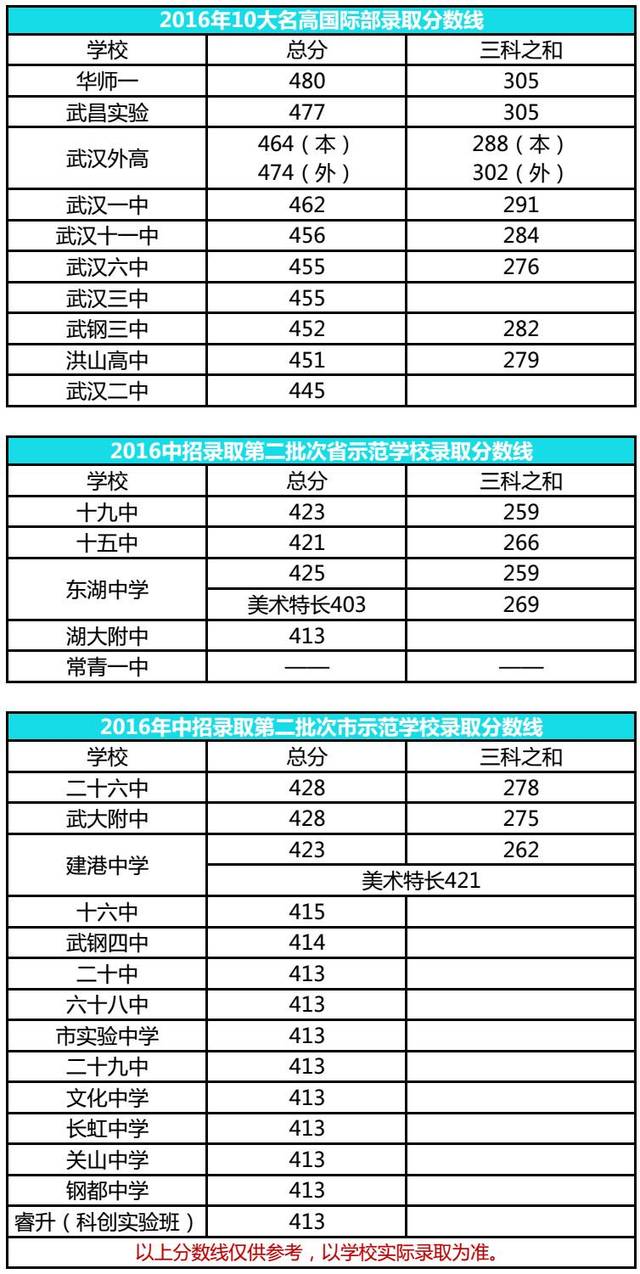 2017武汉第二批次中考录取分数线汇总,内附往年分数线