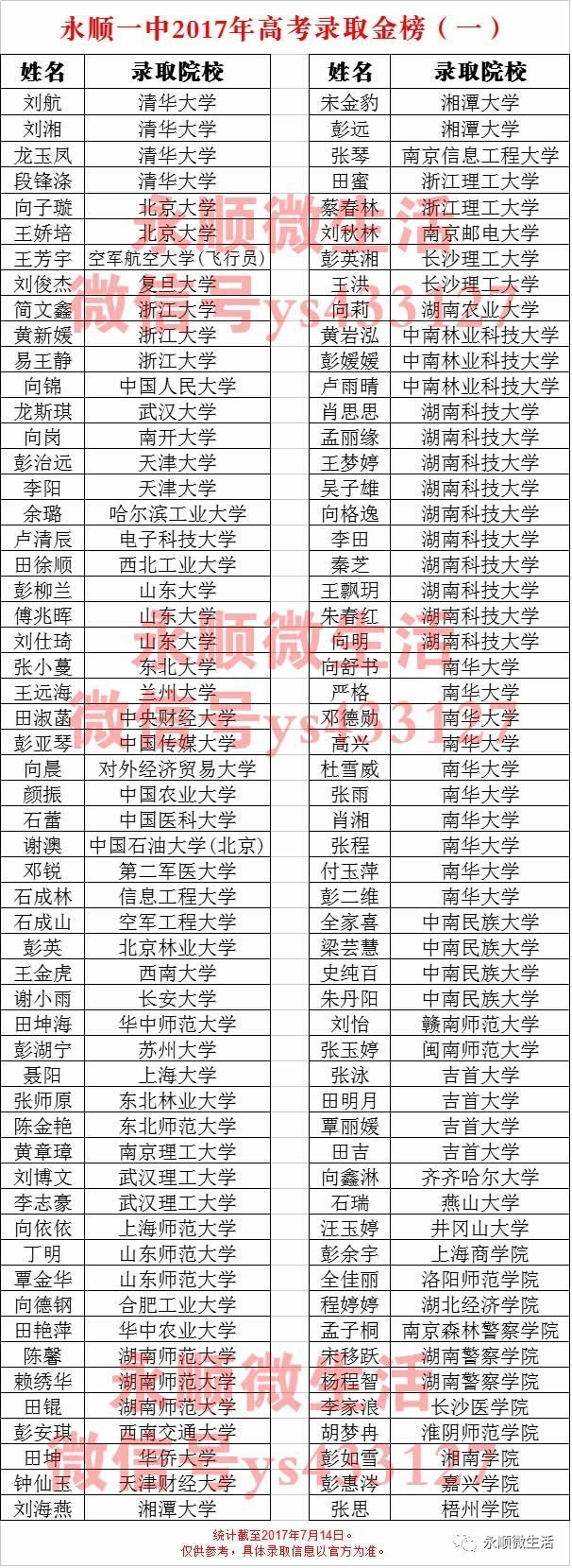 永顺一中2017年高考金榜 4个清华,2个北大,1个飞行员