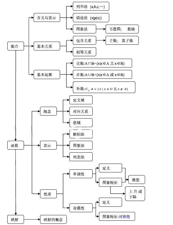 准高一新生该如何学习高中数学?构建知识结构