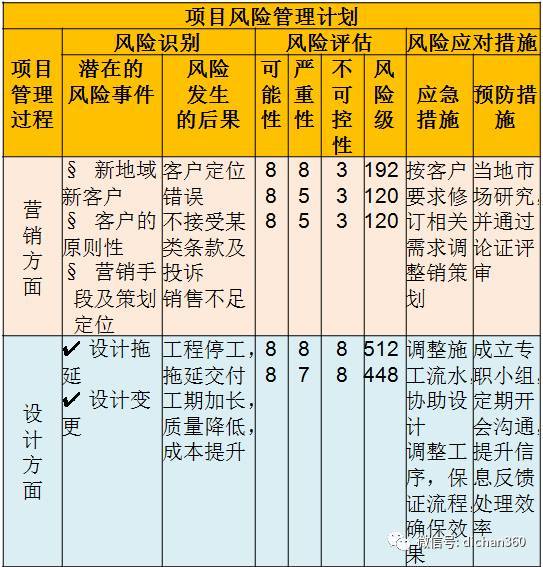 万科项目风险管理计划书(全套)