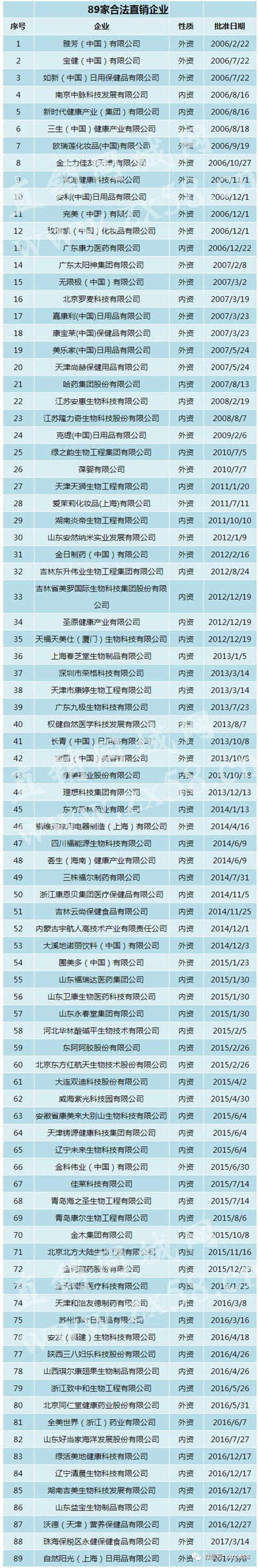 商务部直销牌照三连发 7月4日,商务部公示辽宁清晨生物科技有限公司