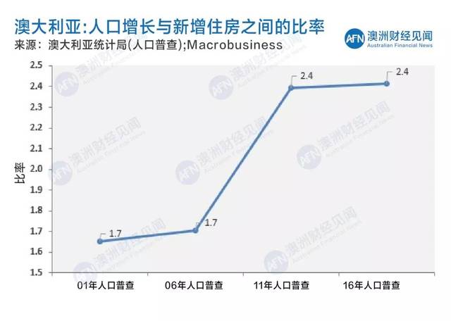 【特别报告】深度解读澳大利亚2016年人口普查房产市场数据