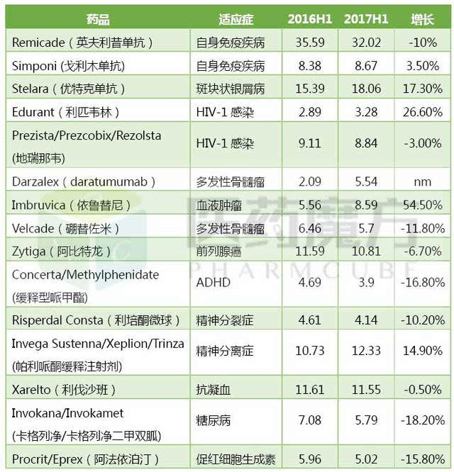 强生2017h1业绩:总收入$366亿,darzalex发力,依鲁替尼