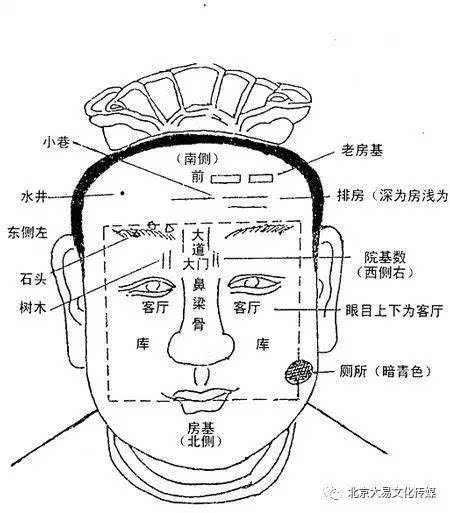 从面相分析上断阳宅风水的相法密诀