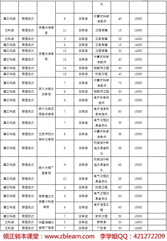 2018江苏专转本自动化类专业能考哪些本科院校?