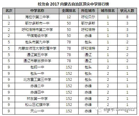 包头4所高中杀入全国顶尖中学排行榜!最高排名居然是