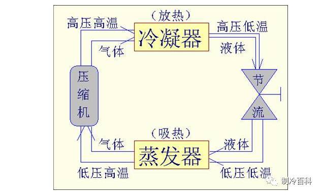 制冷四大件与制冷量的关系及蒸发温度的调整