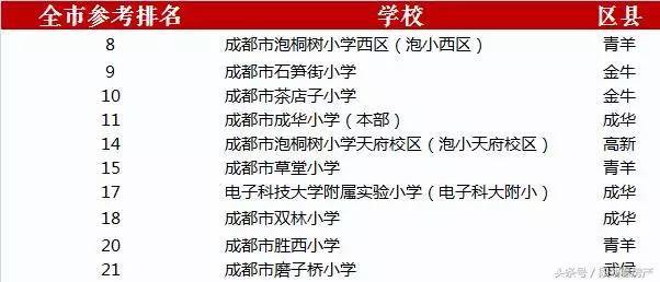 成都部分优质小学排名表