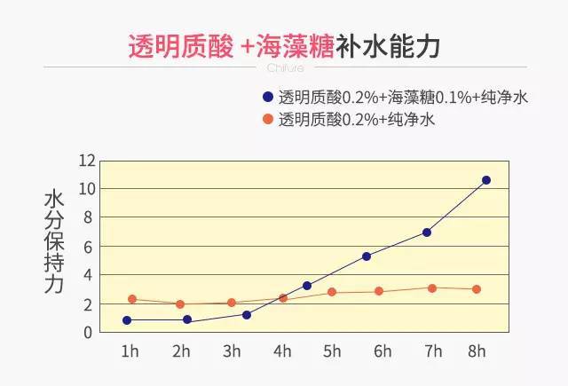 对于特干燥肌肤的人群,还可以选择「千妇恋的透明质酸钠海藻糖保湿