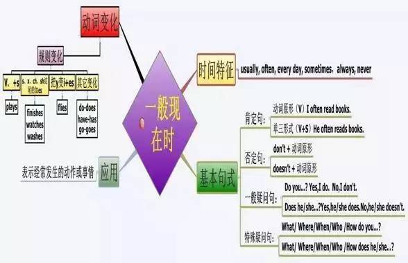 人口英语语法_英语语法思维导图