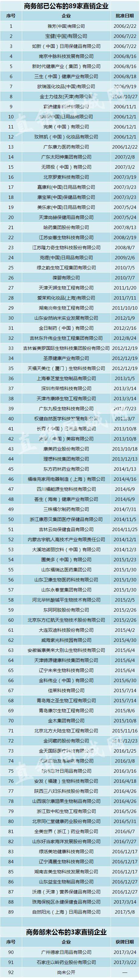 最新商务部直销牌照名单(92家)