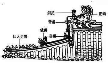 使屋檐看上去宏伟庄重 更加富有人情味 其中,正脊上安放吻兽或望兽 垂