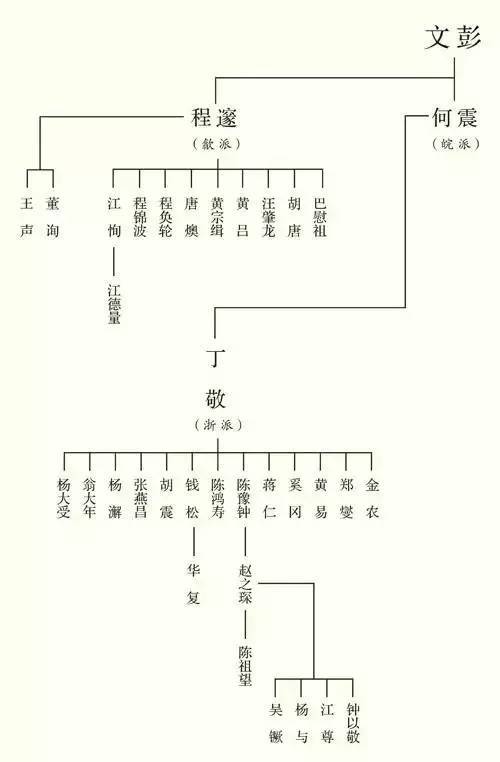 篆刻九大派 系"族谱"