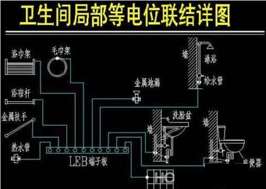 居民在装修房屋时,一定不要忽视"等电位"装置,确保其安装规范,工作