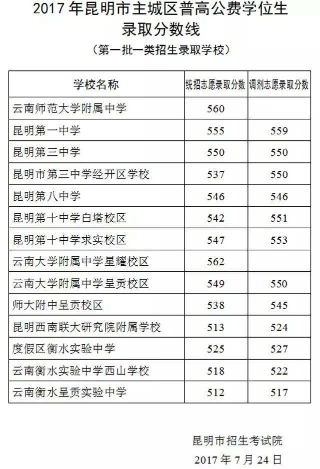 生录取分数线(第一批一类学校 分数线如下 云南师范大学附属中学