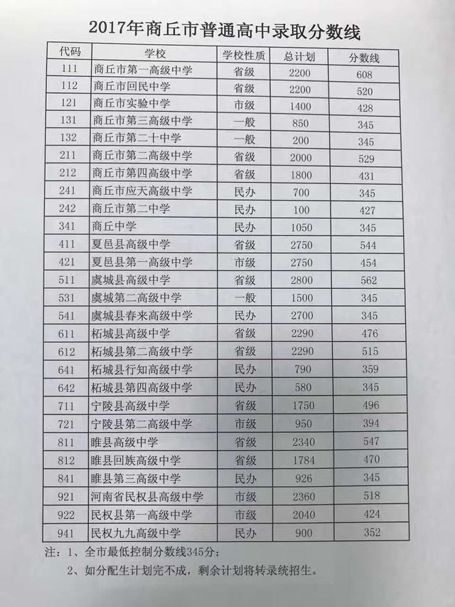 2017年商丘普通高中录取分数线正式公布!一高分数线608