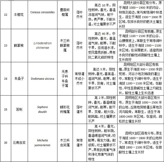 分别为银木荷,香油果,山玉兰,滇楸,川滇桤木,头状四照花,无患子,苦楝