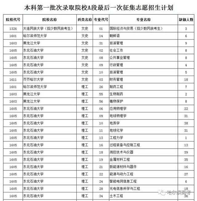 体育省各高校分数线_黑龙江省高校名单_lol高校联赛省赛