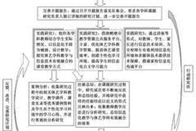 体艺学科个性化学习与信息技术有效融合的实验研究