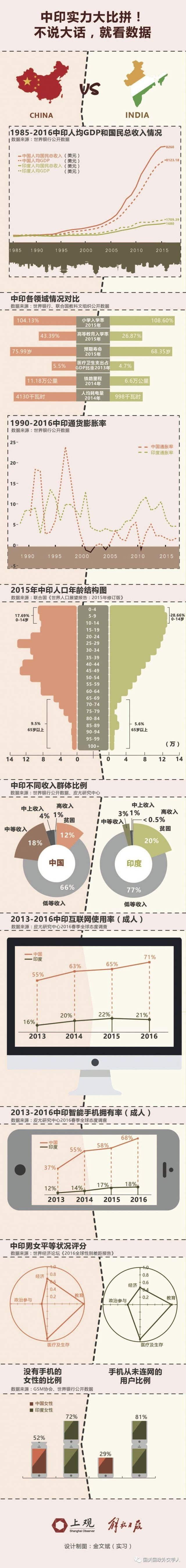 【图说天下】中印实力比拼,一张图两分钟看清印度差距