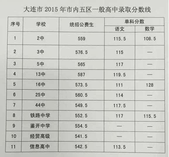 大连市内高中录取分数线公布!