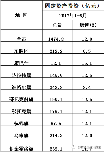 内蒙各盟GDP_长春哪个区县最富 哪个区县最穷