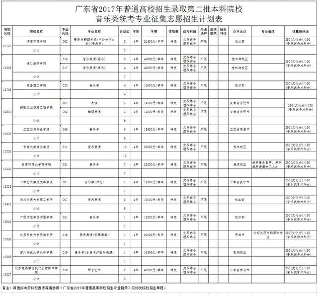 广东二本征集志愿25日开始!附第二批本科院校征集志愿招生计划表